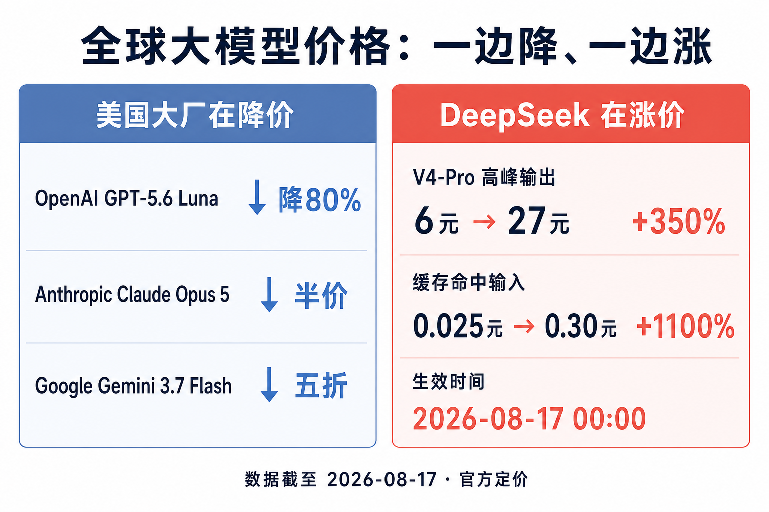 全球大模型价格一边降一边涨:美厂促销,DeepSeek逆势提价