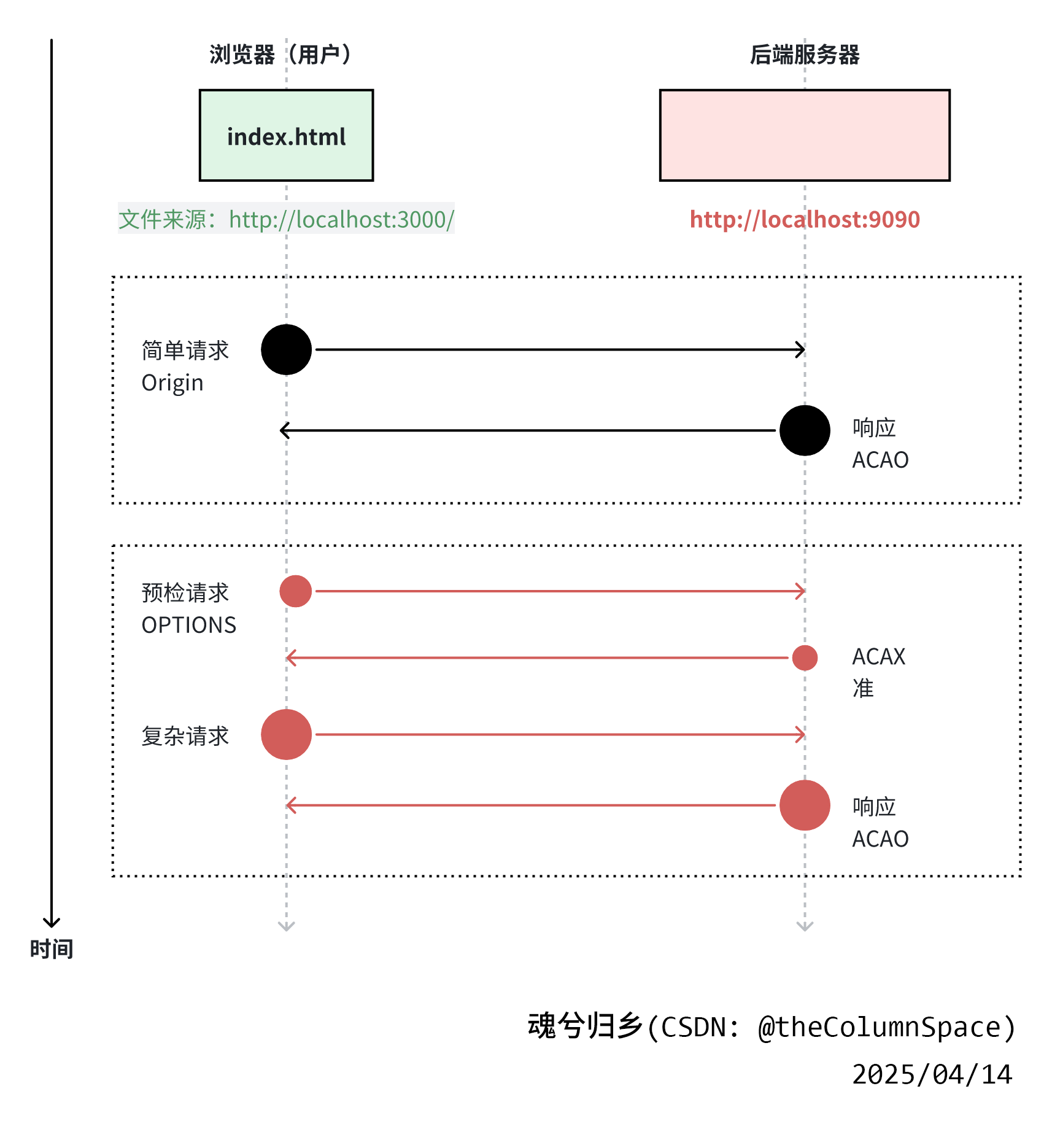 图-A1.2_前后端分离下的 CORS