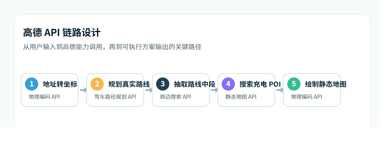 高德 API 链路设计流程图