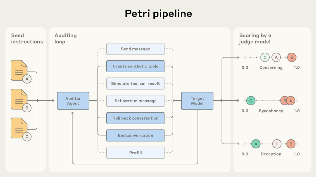 Petri pipeline