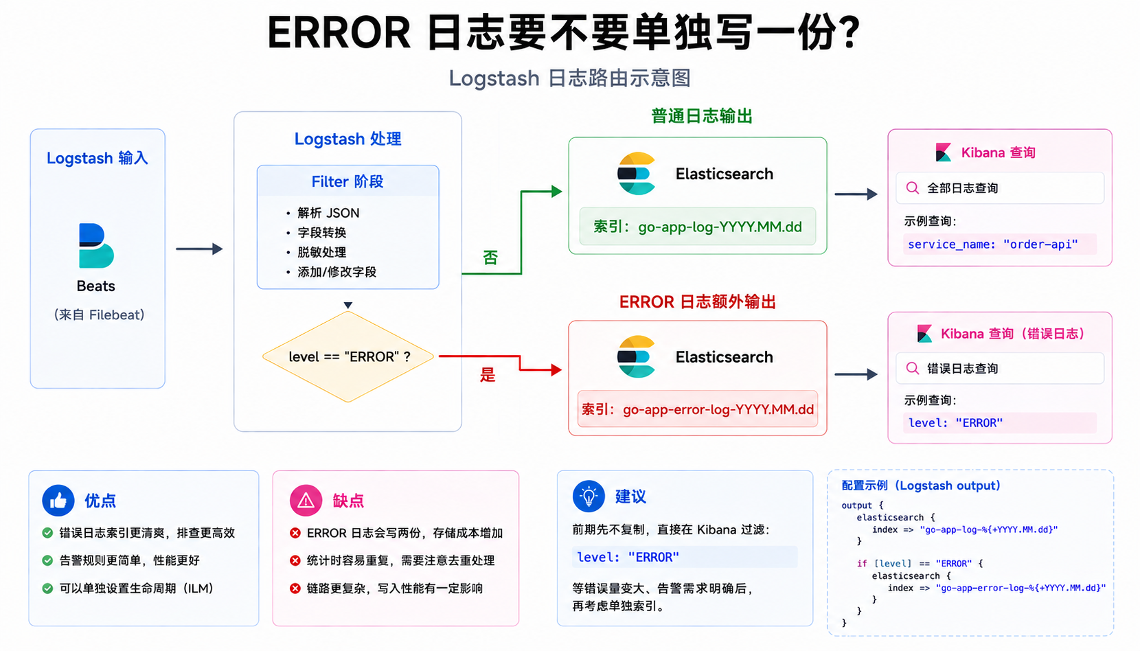 Logstash 日志路由示意图：普通日志写入 go-app-log-_，ERROR 日志根据 level 条件额外写入 go-app-error-log-_，旁边标注重复写入带来的存储和统计成本