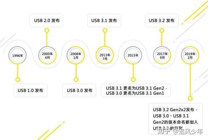 秒懂所有USB接口类型,USB接口大全;Type-A、Type-B、Type-C、miniUSB、microUSB区分_mini usb-CSDN博客