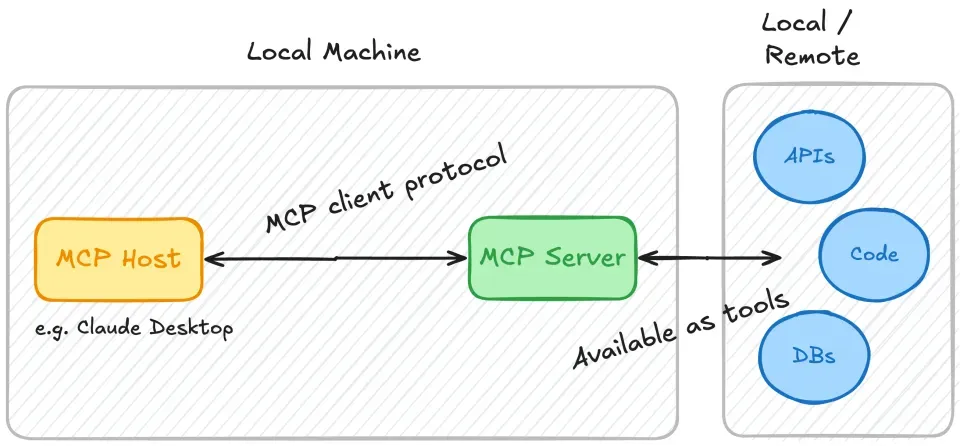 MCP host 和 MCP Server信息沟通是双向的