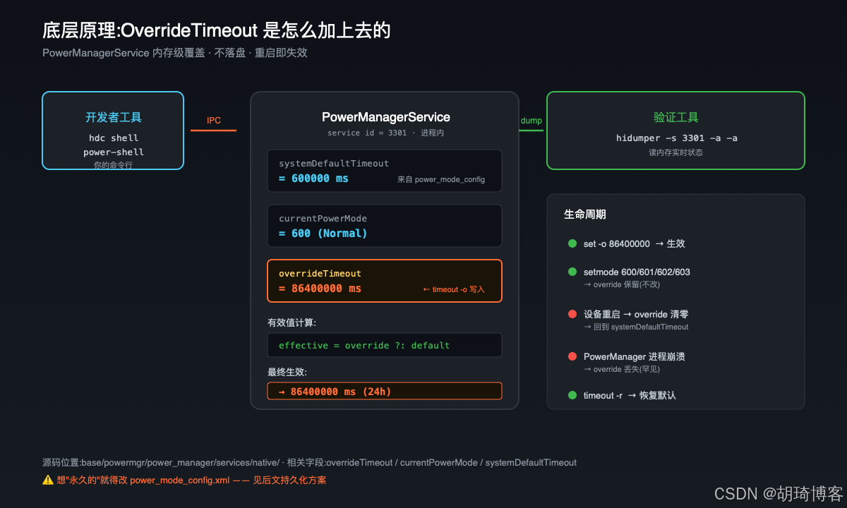 原理:PowerManagerService 内存级覆盖