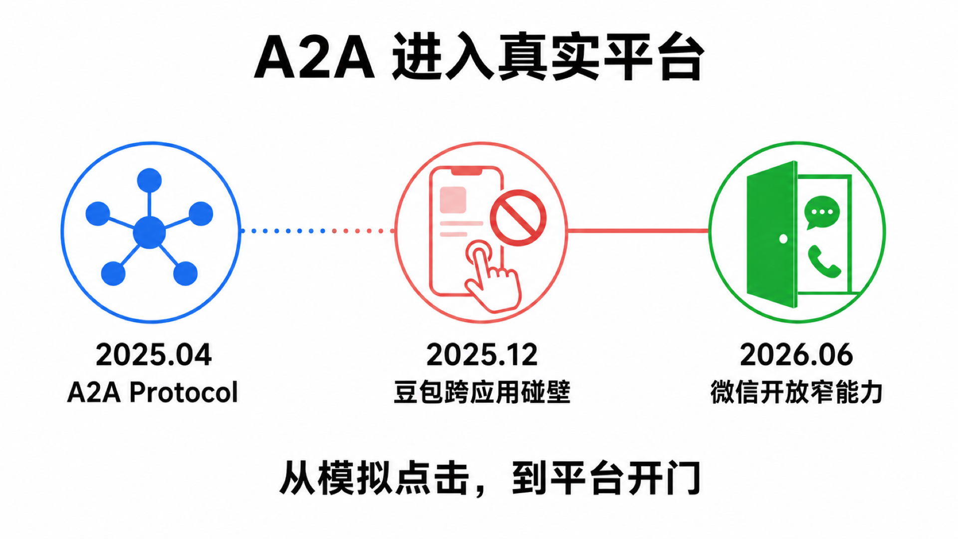 A2A 从协议提出、豆包跨应用碰壁到微信开放窄能力的时间线