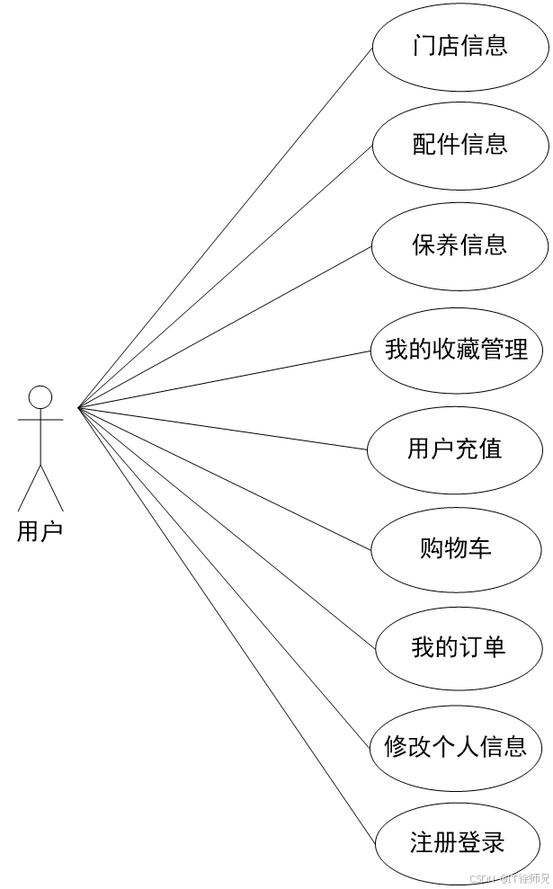 图3.6 用户用例图