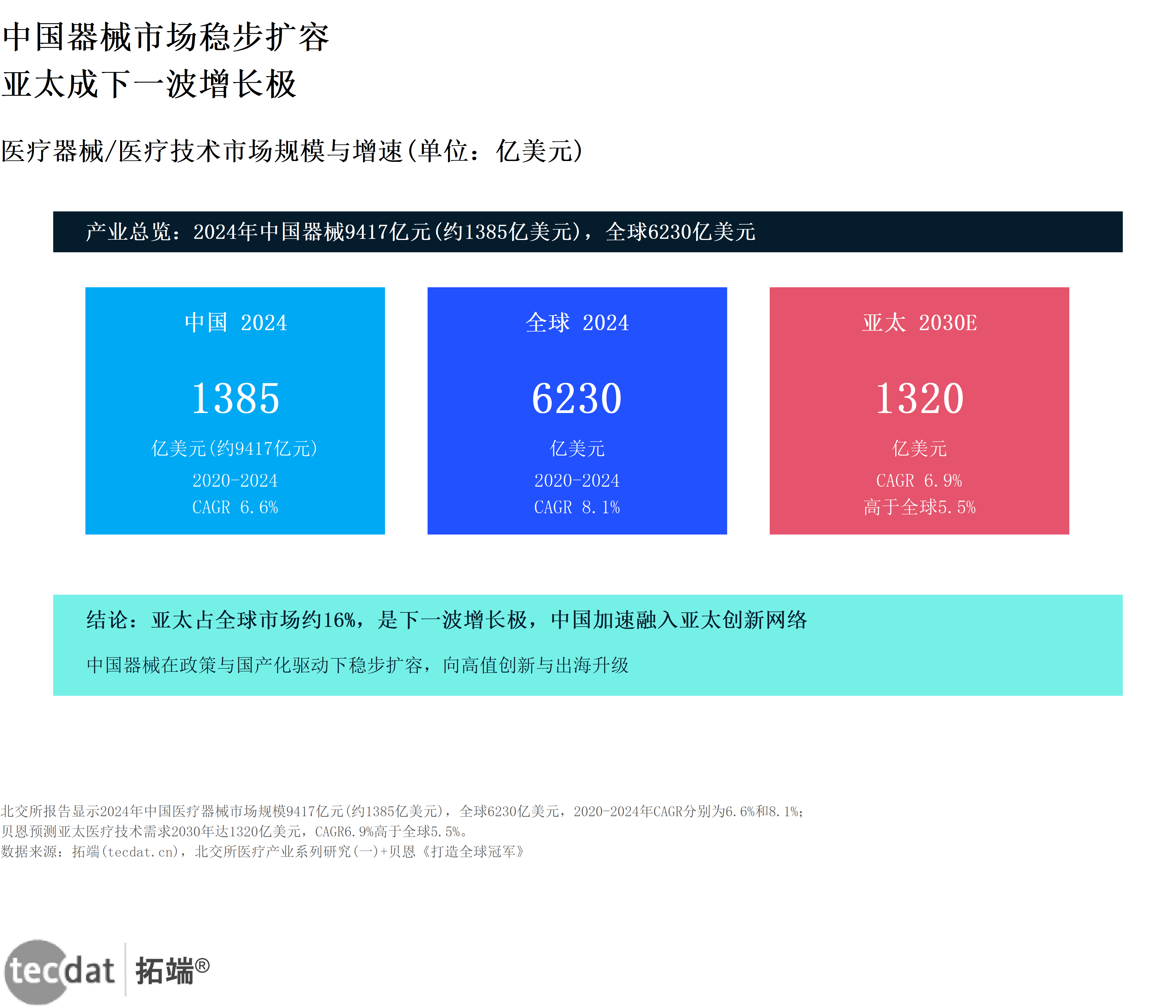 信息图5:器械市场扩容亚太浪潮规模对比