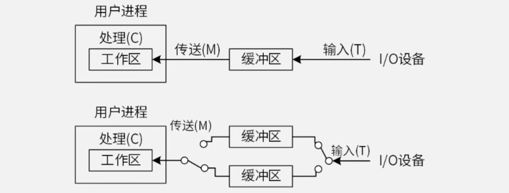 缓冲区
