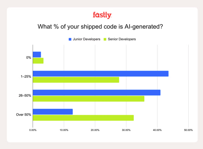 您交付的代码中有多少百分比是由 AI 生成的？