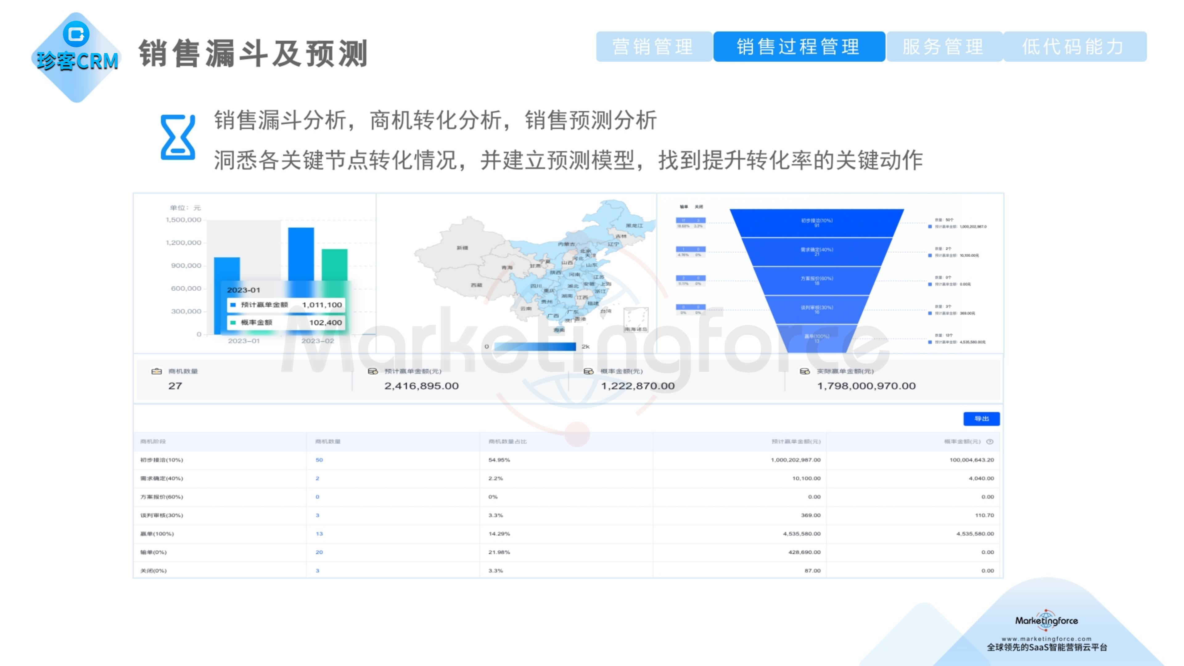 珍客AI CRM销售漏斗及预测