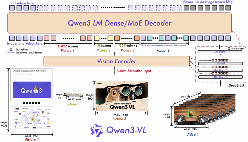Qwen3-VL 模型结构图