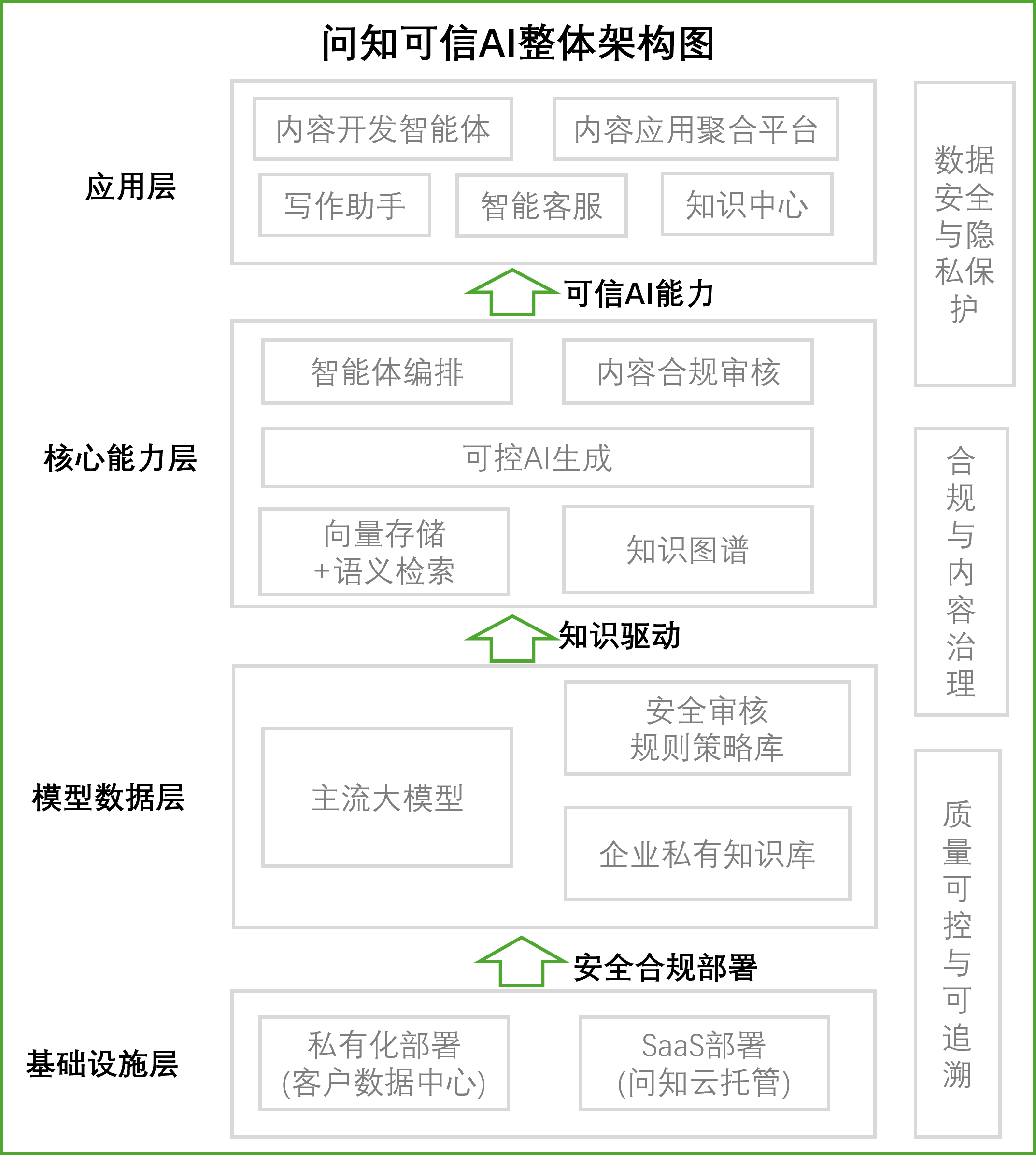 问知AI可信AI整体架构图