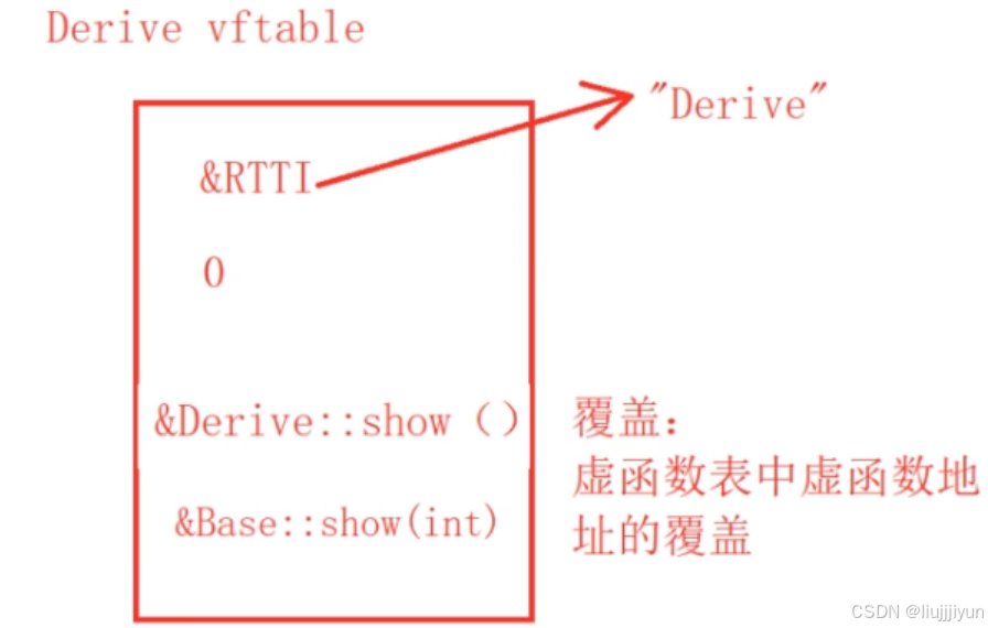 C++的虚函数_虚函数rtti-CSDN博客