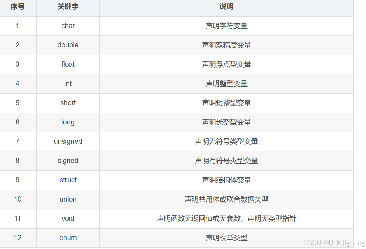 数据类型关键字