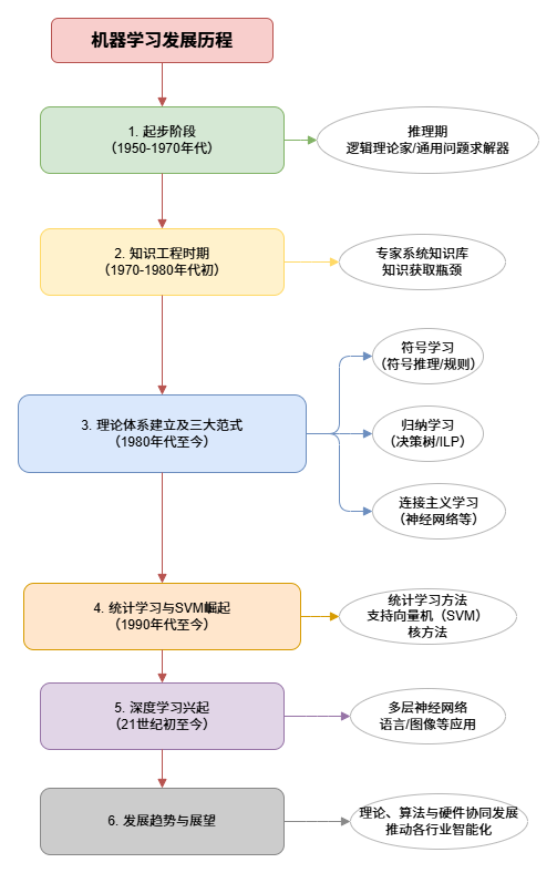 机器学习发展历程