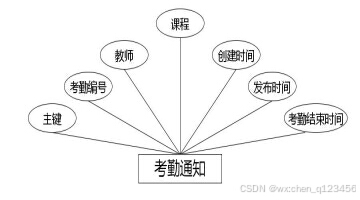 C:\Users\Administrator\Desktop\img\ketangguanli\考勤通知.jpg
