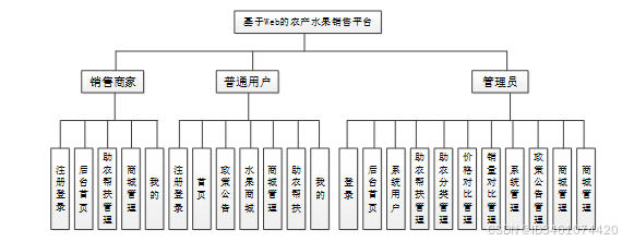 基于Web的农产水果销售平台设计与实现-计算机毕设 06331