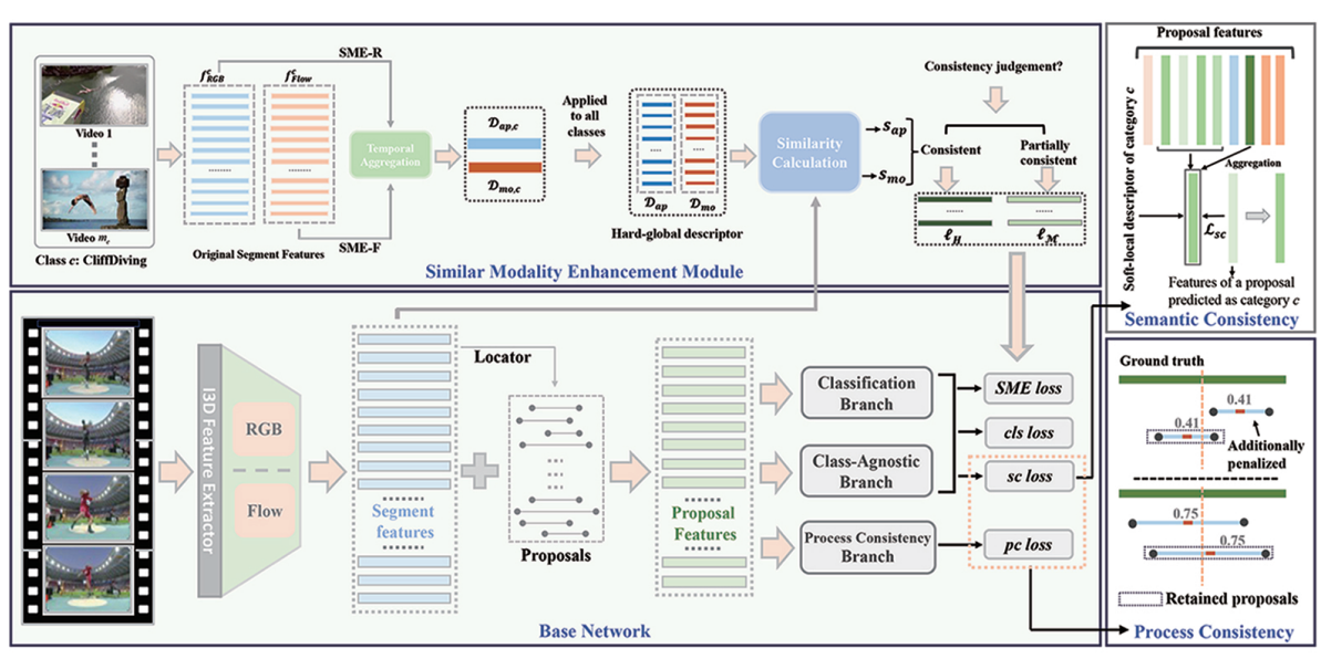 Similar Modality Enhancement and Action Consistency Learning for Weakly ...