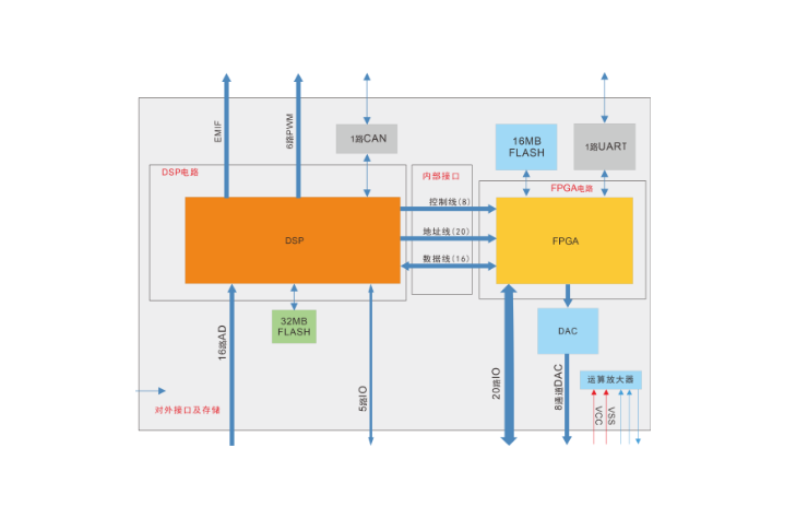 JLH221360伺服控制模块架构“DSP+FPGA”