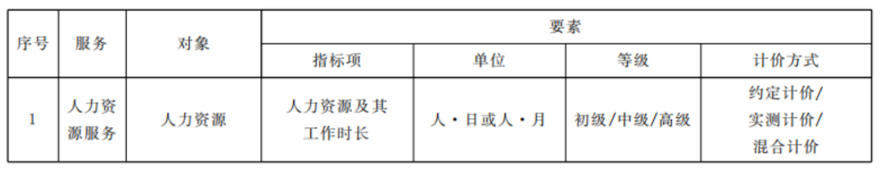 《基于云计算的电子政务公共平台管理规范第2部分：服务度量计价》（GBT 34077.2-2021）标准解读《基于云计算的电子政务公共平台管理规范第2部分：服务度量计价》（GB/T 34077.2-2_电子政务云平台服务费用计算参考指南