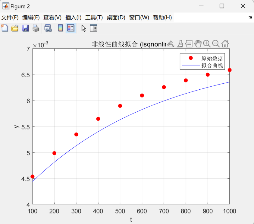 曲线最小二乘拟合问题(MATLAB)_matlab最小二乘法拟合-CSDN博客