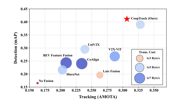 Comparison with Cooperative Perception Methods