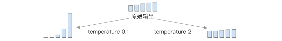 不同 temperature 对结果的影响