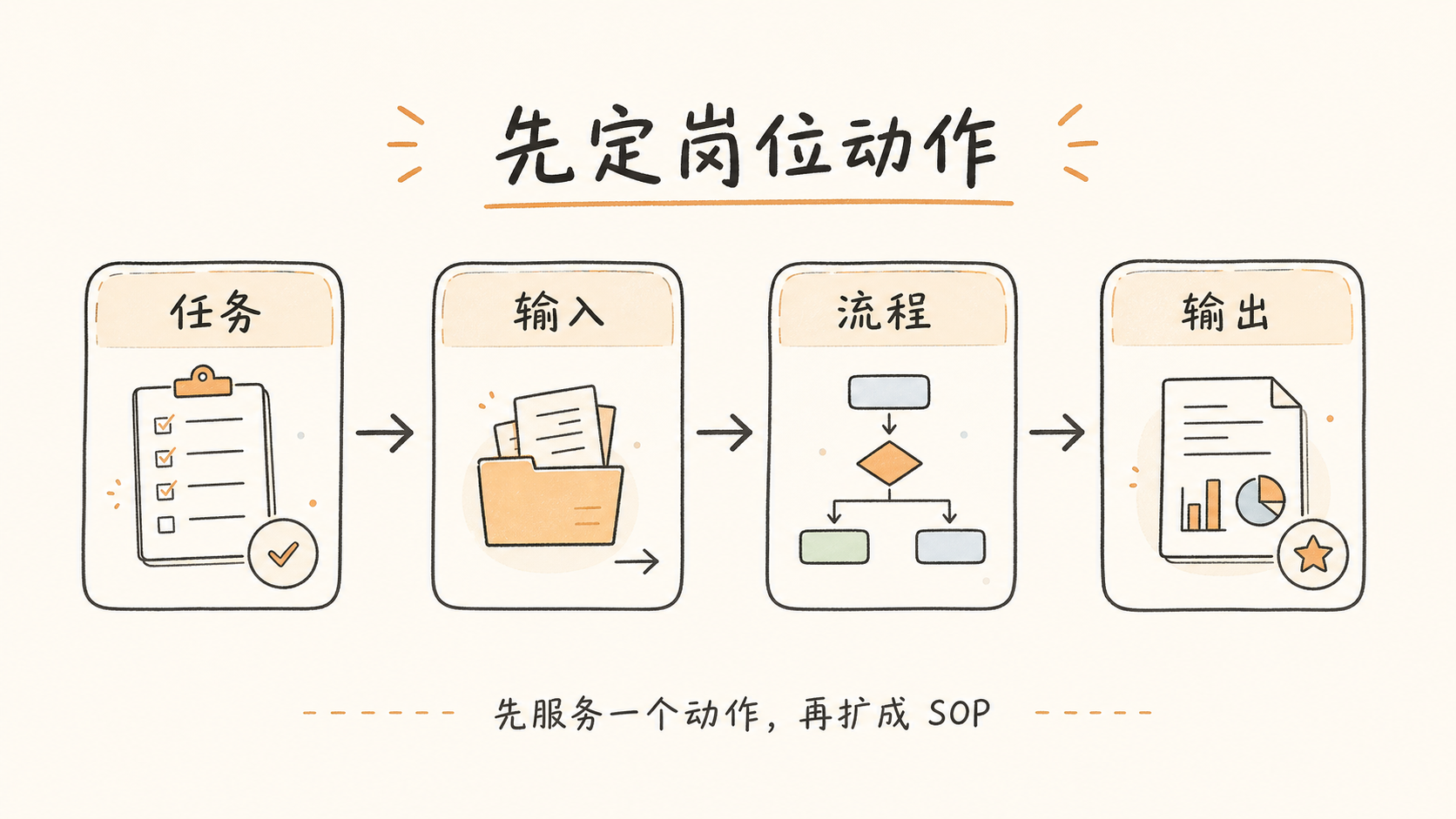 先定岗位动作
