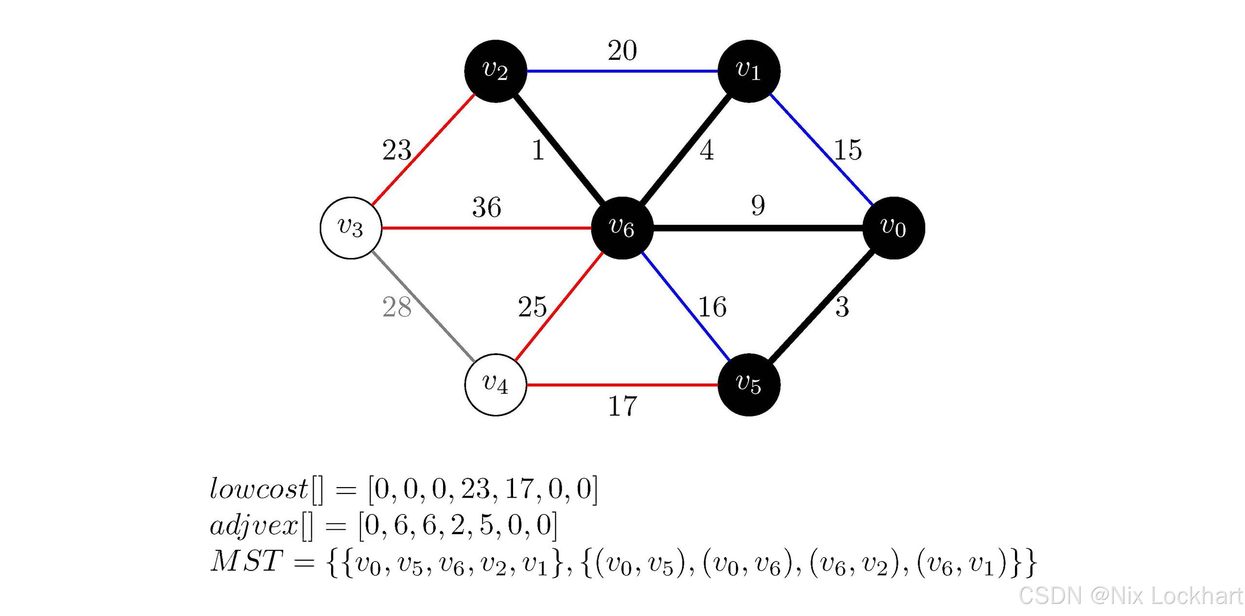 图19：Prim代码执行过程示意5