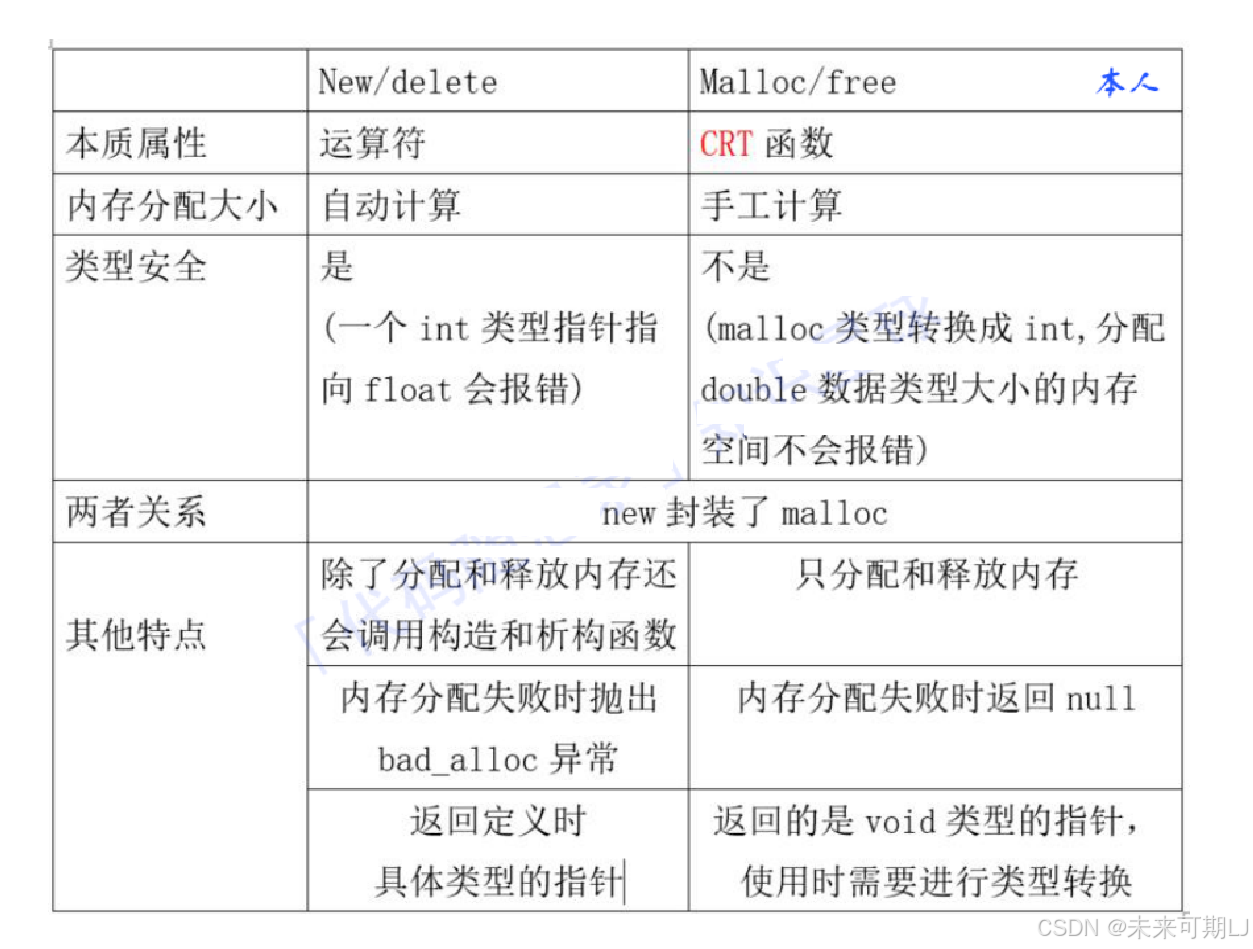 【C++ 初阶】new / delete 与 malloc / free 的区别-CSDN博客