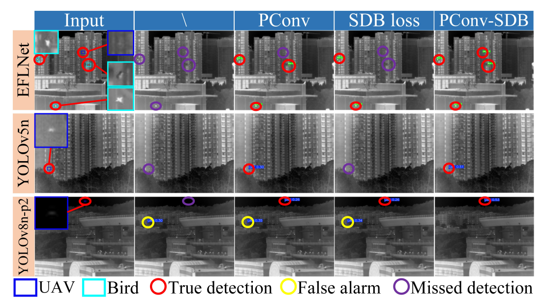 Result visualization of IRST detection models.