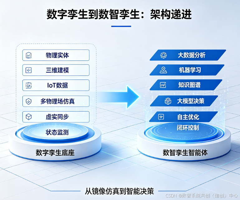数字孪生（Digital Twin）与&nbsp;&nbsp;数智孪生（Digintelligent Twin）