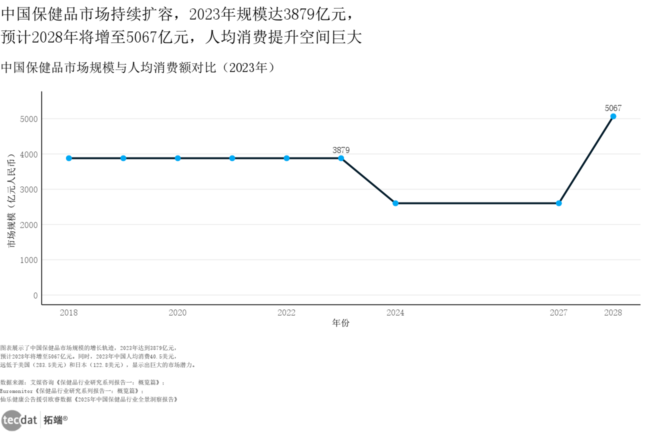 保健品行业市场规模与预测折线图表1