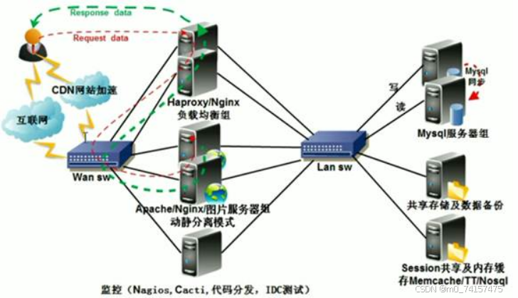 集群基础知识-CSDN博客
