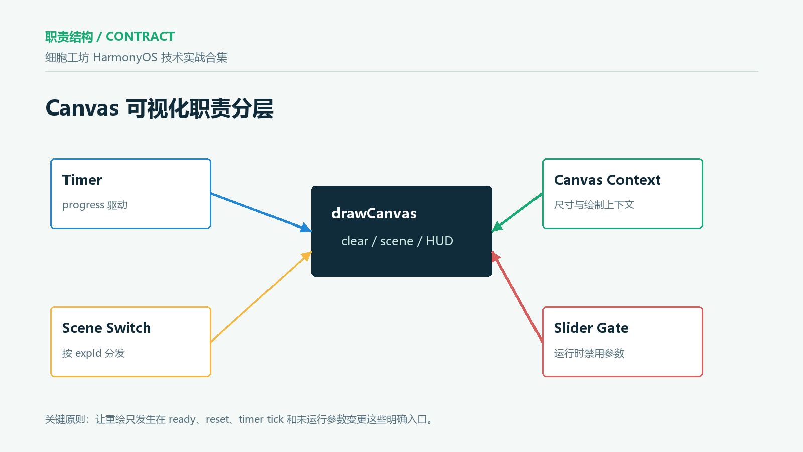 结构图
