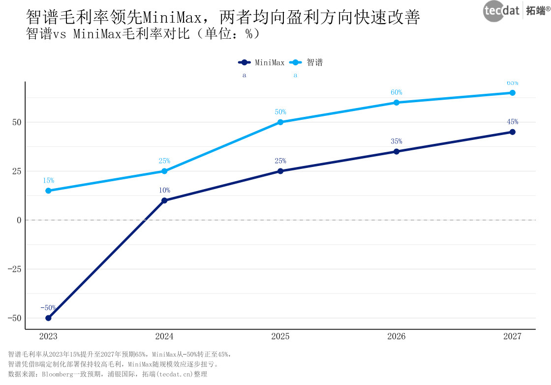 图6：智谱vs MiniMax营收对比2023-2027E（分组柱状图）