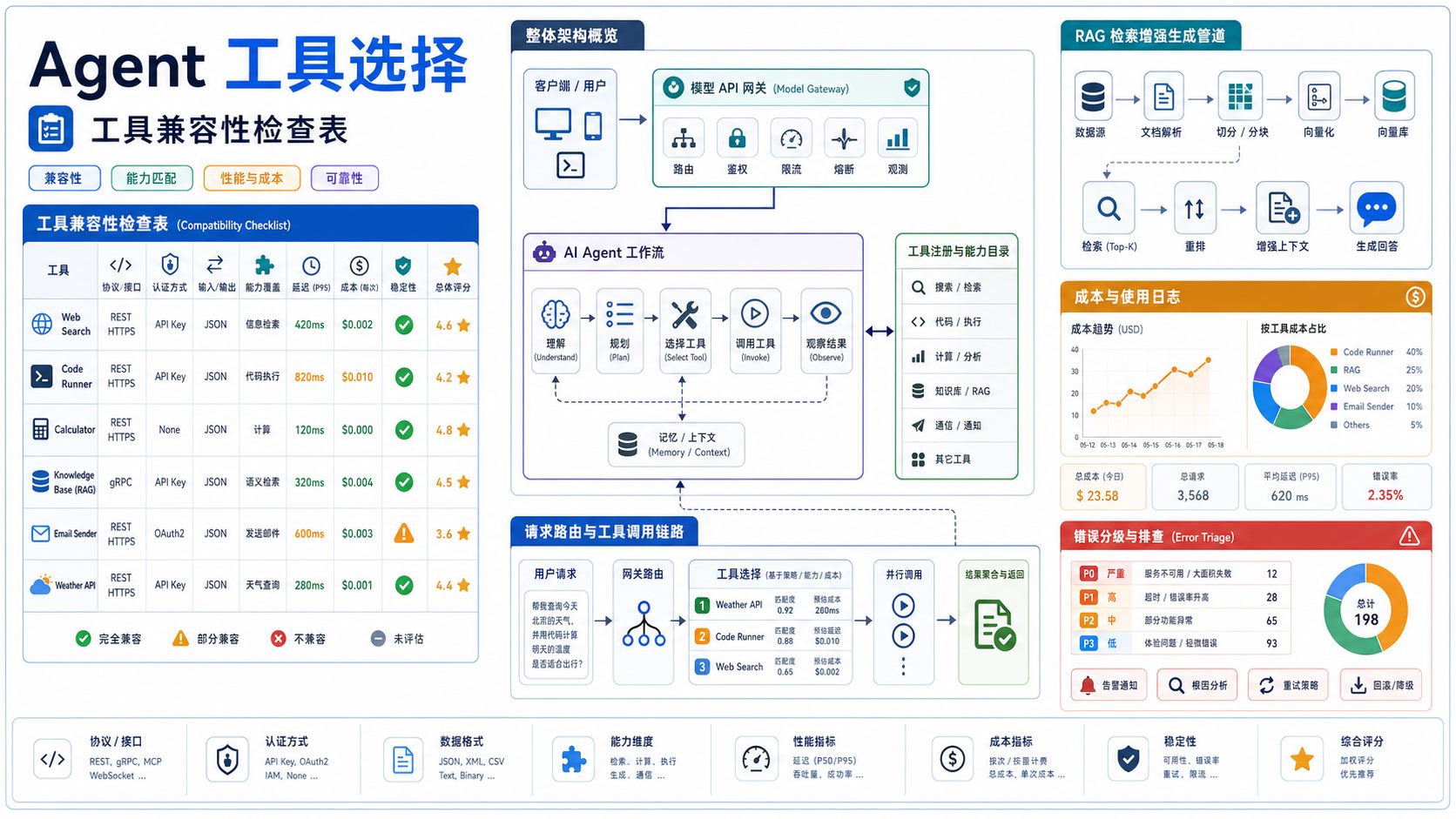 工具兼容性检查表