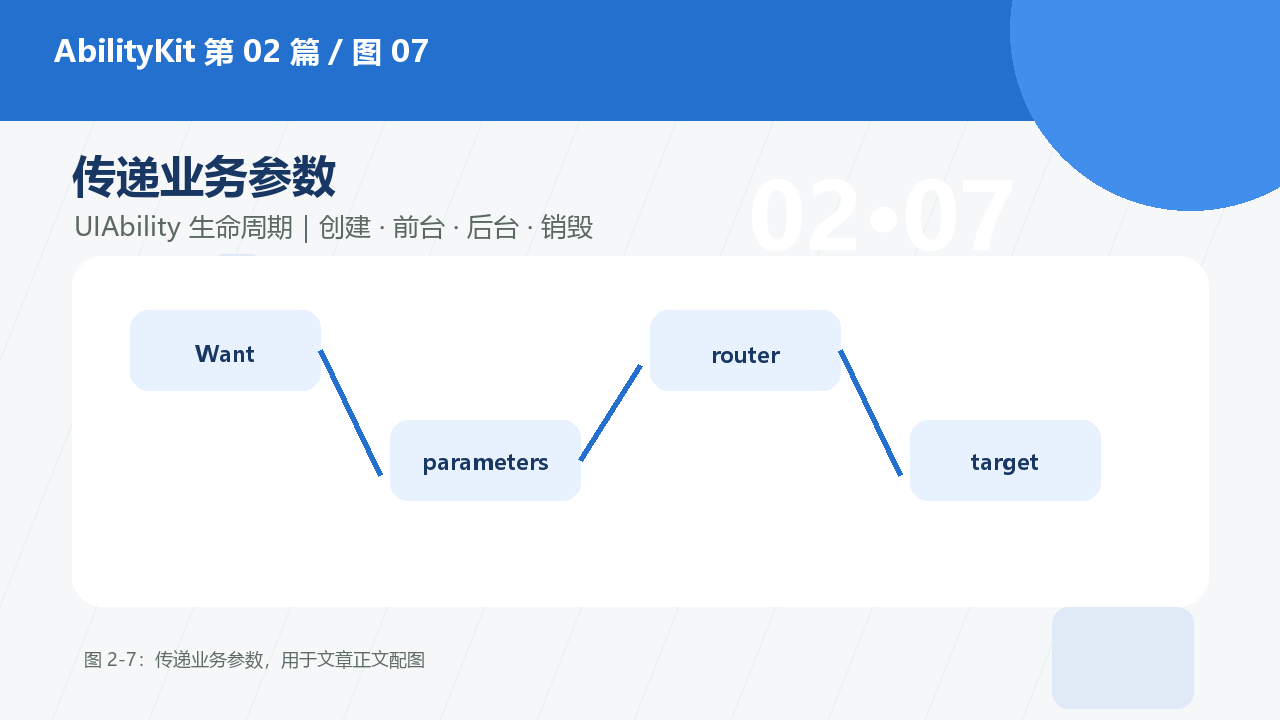 图 2-7:传递业务参数