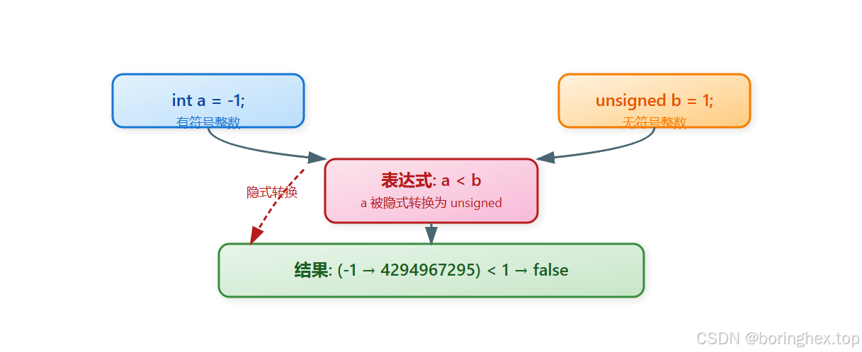 Day 50:隐式类型转换(Implicit Conversion)_隐式转换-CSDN博客