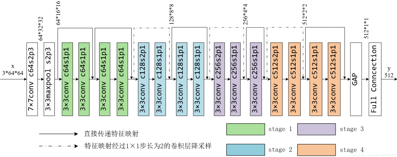resnet18网络结构