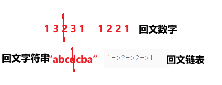 【LeetCode刷题指南】--链表的回文结构详解，相交链表