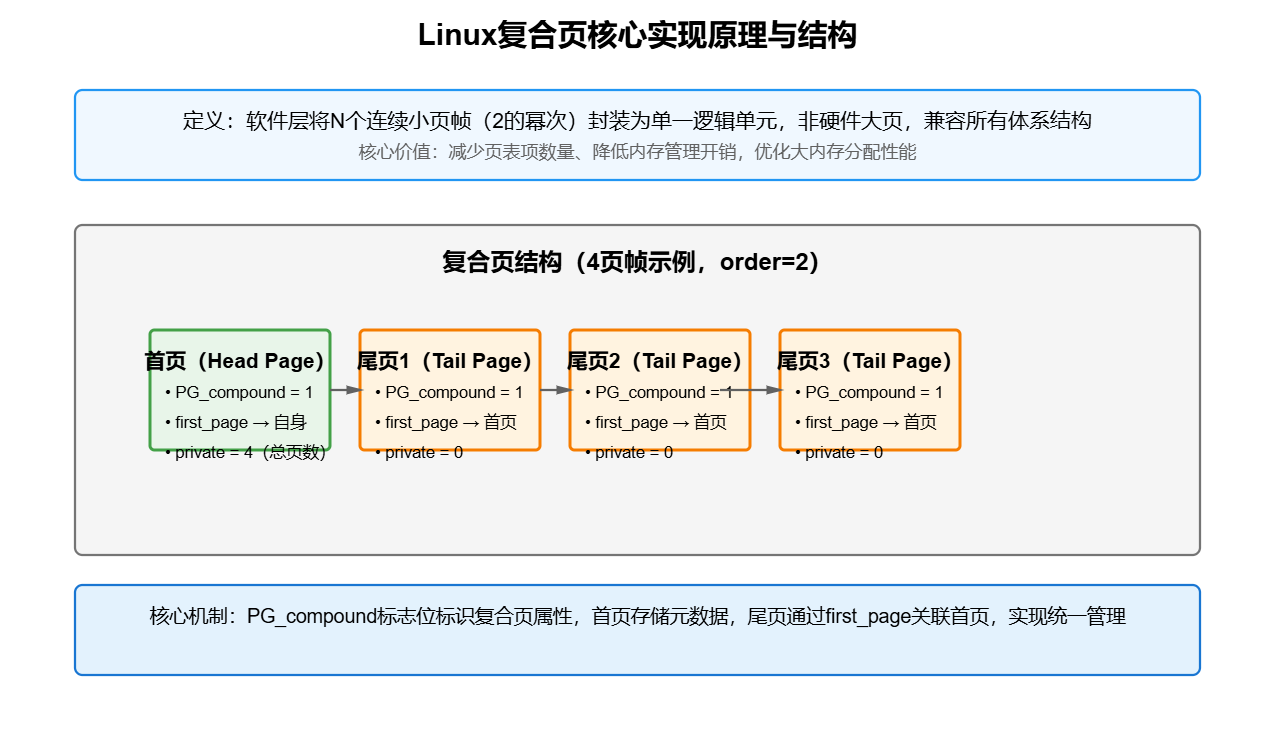 Linux内核架构浅谈53-Linux复合页:多页合并的实现与应用场景-CSDN博客