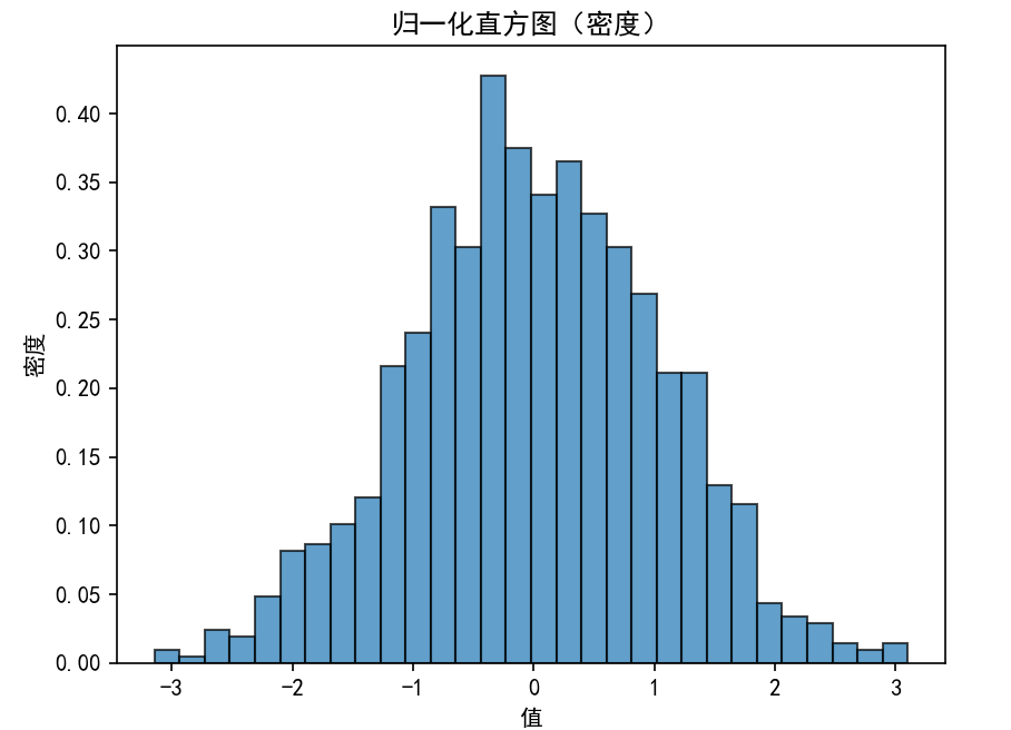 分布类相关可视化图像总结_分布密度图的意义-CSDN博客