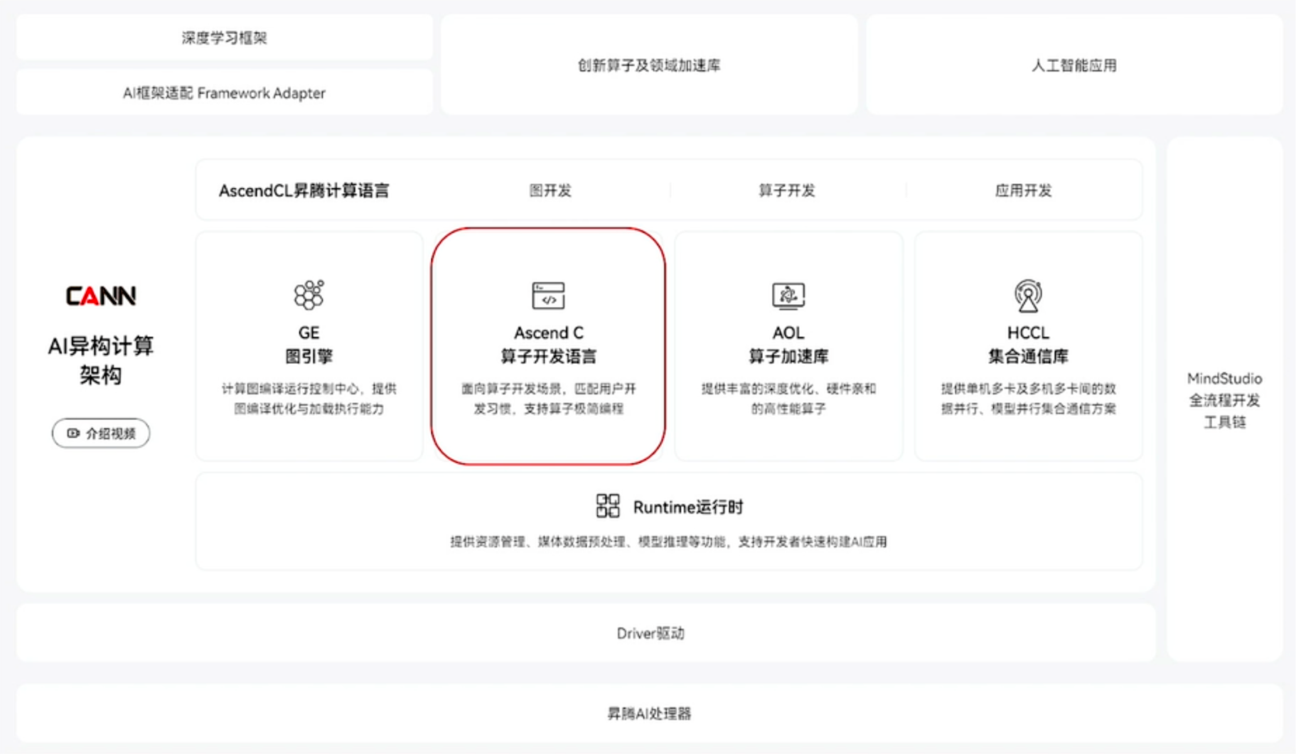 CANN 与 Ascend C 在昇腾 AI 软件栈中的位置