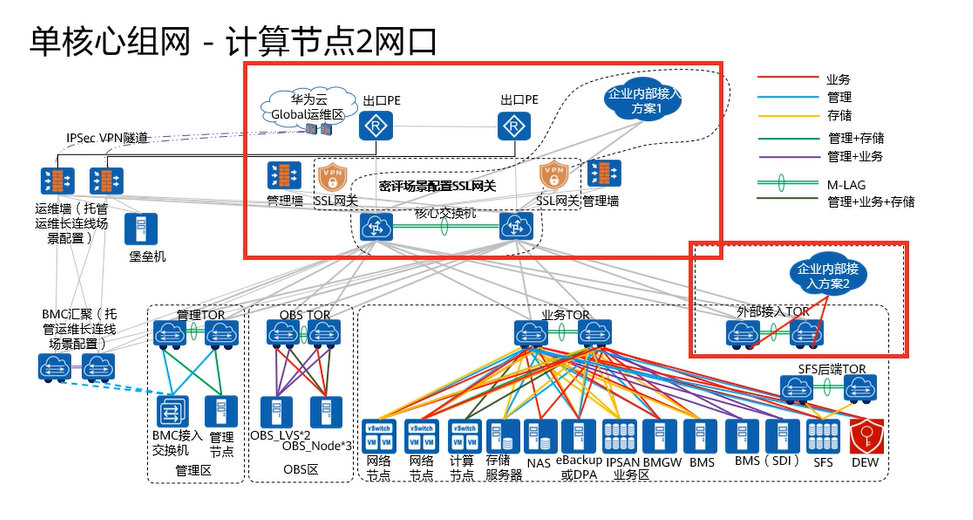 【课程笔记】华为 HCIE-Cloud Computing 云计算02：华为云Stack规划设计