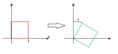 旋转变换示意图