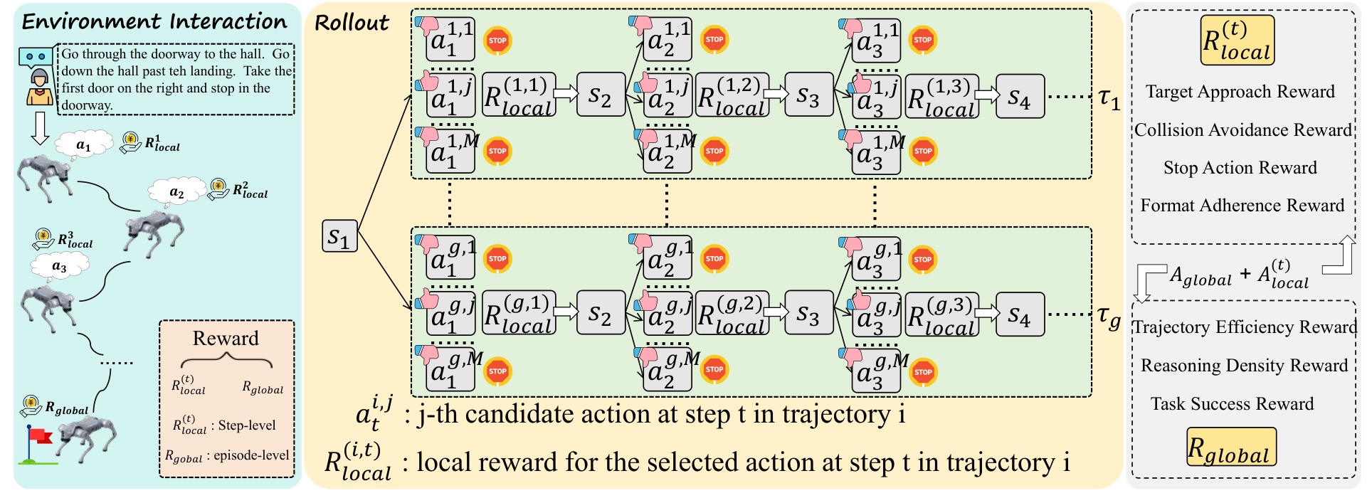 图:GRPO 训练阶段,全局 outcome reward + 细粒度 process reward 联合优化