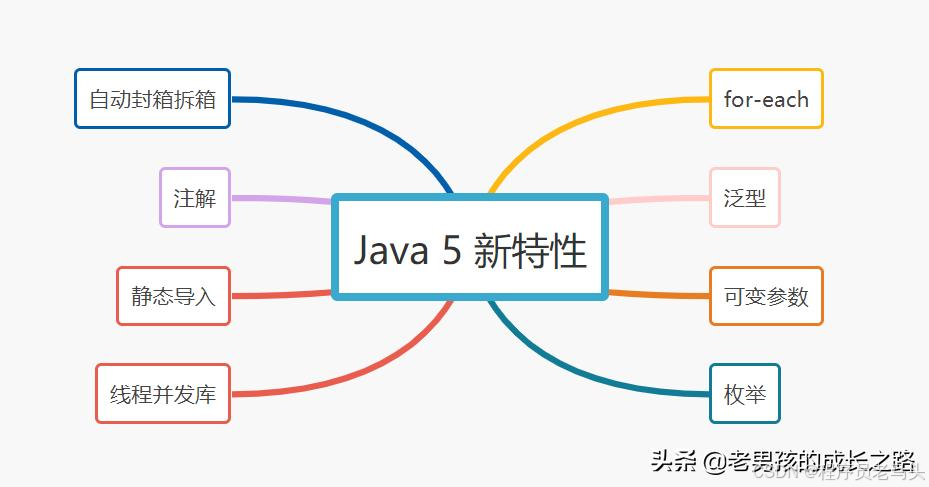 JDK的前世今生：细数 Java5 - 15 的那些经典特性_jdk 5-CSDN博客
