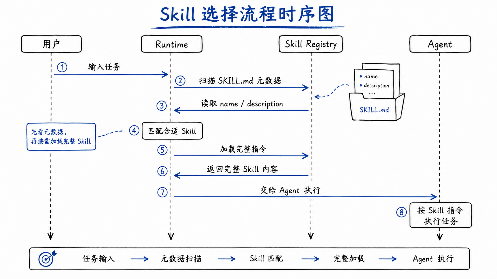 Skill 选择流程时序图