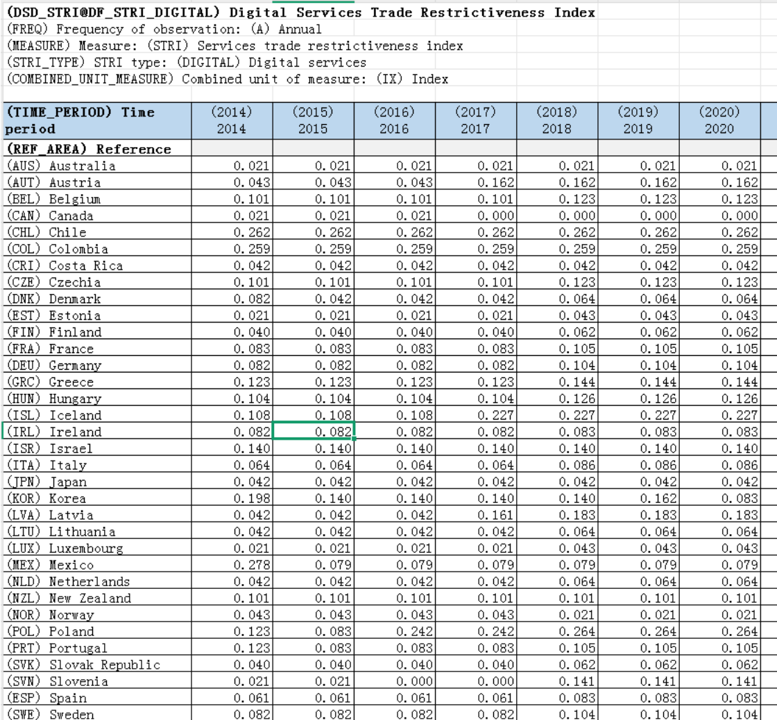 OECD数字服务贸易限制指数（2014-2023年）_oecd数字服务贸易限制指数中国排名-CSDN博客